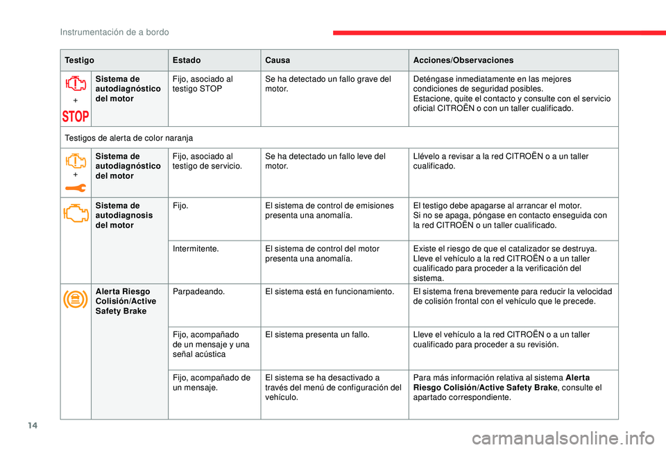 CITROEN C3 AIRCROSS 2019 Manuales de Empleo (in Spanish) 14
Te s t i g oEstadoCausa Acciones/Observaciones
+ Sistema de
autodiagnóstico
del motor
Fijo, asociado al
testigo STOP
Se ha detectado un fallo grave del
motor. Deténgase inmediatamente en las CITROEN C3 AIRCROSS 2019 Manuales de Empleo (in Spanish) 14
Te s t i g oEstadoCausa Acciones/Observaciones
+ Sistema de
autodiagnóstico
del motor
Fijo, asociado al
testigo STOP
Se ha detectado un fallo grave del
motor. Deténgase inmediatamente en las