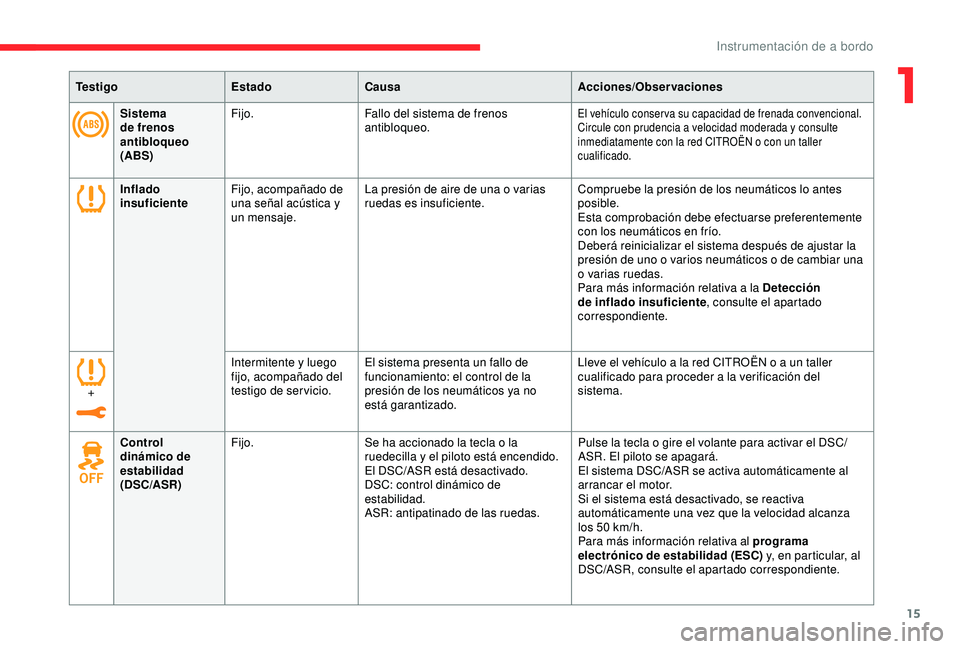 CITROEN C3 AIRCROSS 2019 Manuales de Empleo (in Spanish) 15
Te s t i g oEstadoCausa Acciones/Observaciones
Sistema
de frenos
antibloqueo
(ABS) Fijo.
Fallo del sistema de frenos
antibloqueo.
El vehículo conser va su capacidad de frenada convencional.
Ci CITROEN C3 AIRCROSS 2019 Manuales de Empleo (in Spanish) 15
Te s t i g oEstadoCausa Acciones/Observaciones
Sistema
de frenos
antibloqueo
(ABS) Fijo.
Fallo del sistema de frenos
antibloqueo.
El vehículo conser va su capacidad de frenada convencional.
Ci