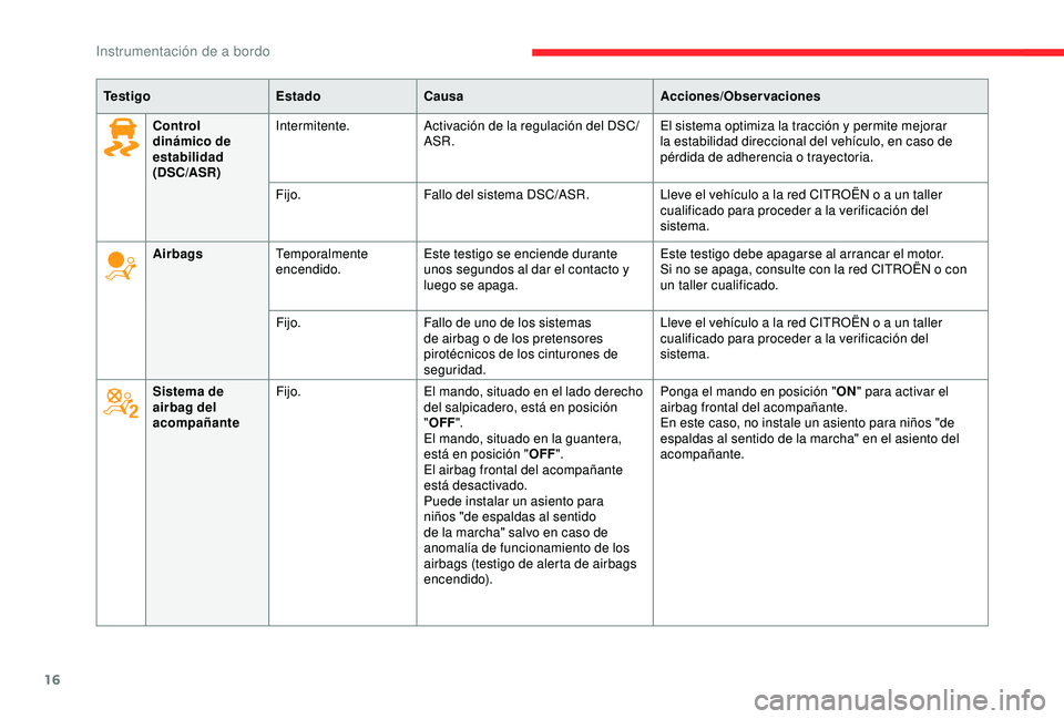 CITROEN C3 AIRCROSS 2019 Manuales de Empleo (in Spanish) 16
Control
dinámico de
estabilidad
(DSC/ASR)Intermitente.
Activación de la regulación del DSC/
ASR. El sistema optimiza la tracción y permite mejorar
la estabilidad direccional del vehículo, e CITROEN C3 AIRCROSS 2019 Manuales de Empleo (in Spanish) 16
Control
dinámico de
estabilidad
(DSC/ASR)Intermitente.
Activación de la regulación del DSC/
ASR. El sistema optimiza la tracción y permite mejorar
la estabilidad direccional del vehículo, e