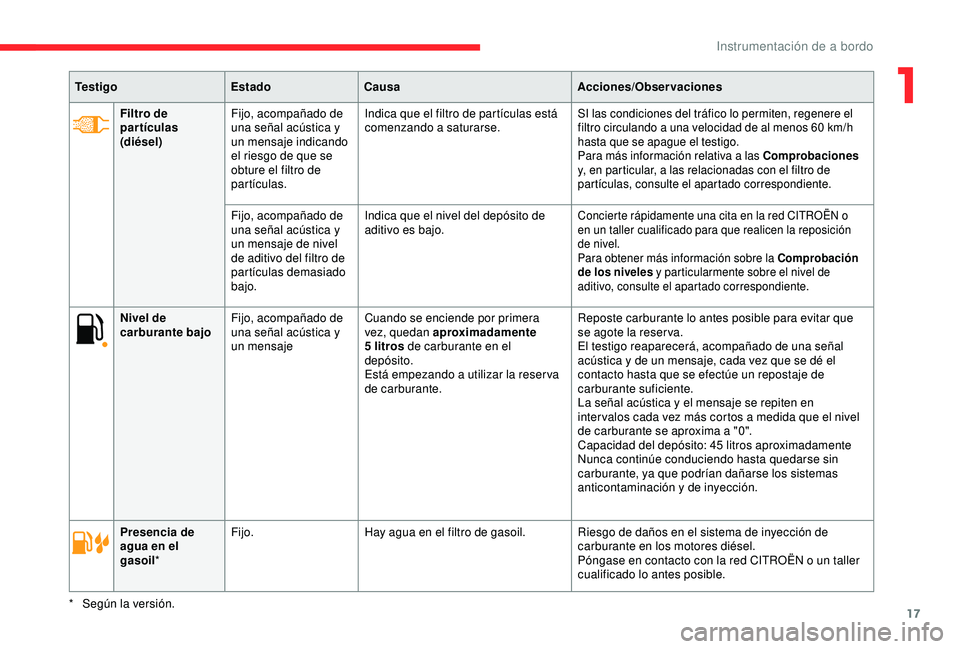 CITROEN C3 AIRCROSS 2019 Manuales de Empleo (in Spanish) 17
Nivel de
carburante bajoFijo, acompañado de
una señal acústica y
un mensaje Cuando se enciende por primera
vez, quedan aproximadamente
5
litros de carburante en el
depósito.
Está empez CITROEN C3 AIRCROSS 2019 Manuales de Empleo (in Spanish) 17
Nivel de
carburante bajoFijo, acompañado de
una señal acústica y
un mensaje Cuando se enciende por primera
vez, quedan aproximadamente
5
litros de carburante en el
depósito.
Está empez