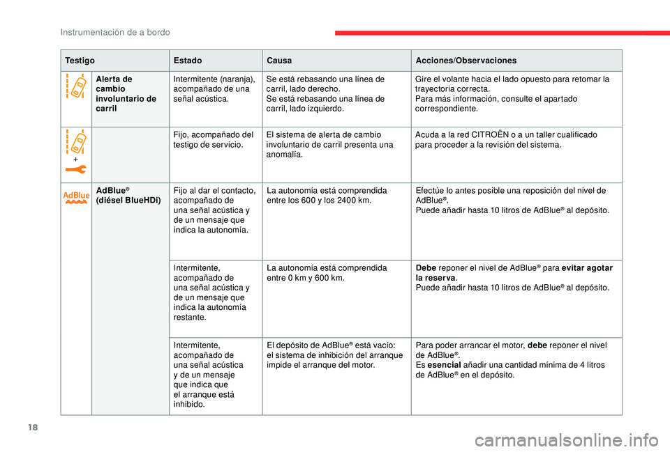 CITROEN C3 AIRCROSS 2019 Manuales de Empleo (in Spanish) 18
Aler ta de
cambio
involuntario de
carrilIntermitente (naranja),
acompañado de una
señal acústica.
Se está rebasando una línea de
carril, lado derecho.
Se está rebasando una línea de
c CITROEN C3 AIRCROSS 2019 Manuales de Empleo (in Spanish) 18
Aler ta de
cambio
involuntario de
carrilIntermitente (naranja),
acompañado de una
señal acústica.
Se está rebasando una línea de
carril, lado derecho.
Se está rebasando una línea de
c