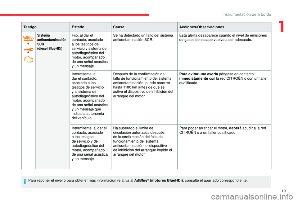 CITROEN C3 AIRCROSS 2019  Manuales de Empleo (in Spanish) 19
+
+
Sistema 
anticontaminación 
SCR
(diésel BlueHDi)Fijo, al dar el 
contacto, asociado 
a los testigos de 
ser vicio y sistema de 
autodiagnóstico del 
motor, acompañado 
de una señal acústi
