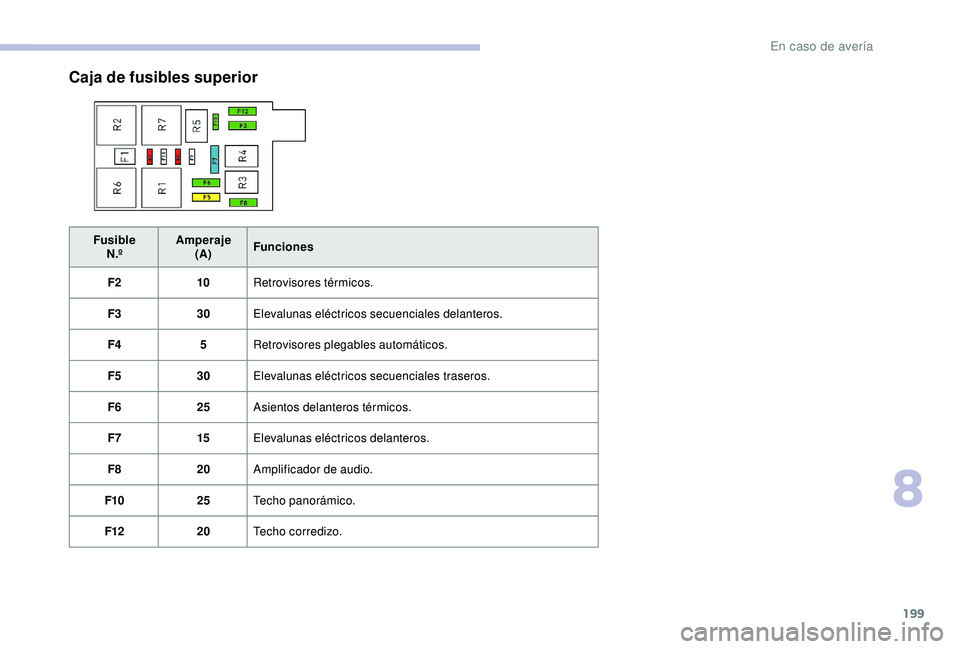 CITROEN C3 AIRCROSS 2019 Manuales de Empleo (in Spanish) 199
Caja de fusibles superior
FusibleN.º Amperaje
(A) Funciones
F2 10Retrovisores térmicos.
F3 30Elevalunas eléctricos secuenciales delanteros.
F4 5Retrovisores plegables automáticos.
F5 30Elevalu CITROEN C3 AIRCROSS 2019 Manuales de Empleo (in Spanish) 199
Caja de fusibles superior
FusibleN.º Amperaje
(A) Funciones
F2 10Retrovisores térmicos.
F3 30Elevalunas eléctricos secuenciales delanteros.
F4 5Retrovisores plegables automáticos.
F5 30Elevalu