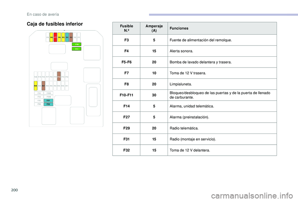 CITROEN C3 AIRCROSS 2019 Manuales de Empleo (in Spanish) 200
Caja de fusibles inferiorFusibleN.º Amperaje
(A) Funciones
F3 5Fuente de alimentación del remolque.
F4 15Alerta sonora.
F5 - F6 20Bomba de lavado delantera y trasera.
F7 10Toma de 12
V trasera CITROEN C3 AIRCROSS 2019 Manuales de Empleo (in Spanish) 200
Caja de fusibles inferiorFusibleN.º Amperaje
(A) Funciones
F3 5Fuente de alimentación del remolque.
F4 15Alerta sonora.
F5 - F6 20Bomba de lavado delantera y trasera.
F7 10Toma de 12
V trasera