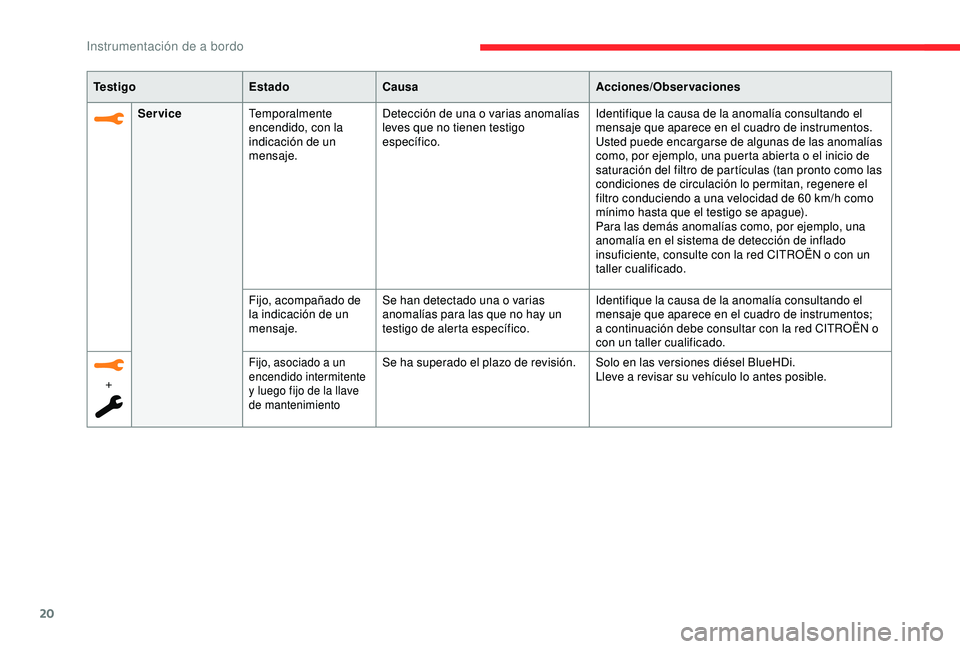CITROEN C3 AIRCROSS 2019  Manuales de Empleo (in Spanish) 20
Te s t i g oEstadoCausa Acciones/Observaciones
Service Temporalmente 
encendido, con la 
indicación de un 
mensaje. Detección de una o varias anomalías 
leves que no tienen testigo 
específico.
