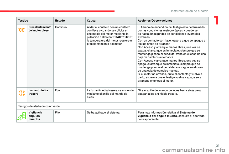 CITROEN C3 AIRCROSS 2019  Manuales de Empleo (in Spanish) 21
Te s t i g oEstadoCausa Acciones/Observaciones
Precalentamiento 
del motor diéselContinuo.Al dar el contacto con un contacto 
con llave o cuando se solicita el 
encendido del motor mediante la 
pu