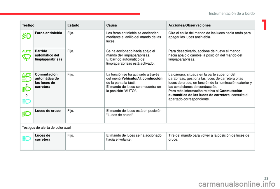 CITROEN C3 AIRCROSS 2019  Manuales de Empleo (in Spanish) 23
Luces de 
carreteraFijo.
El mando de luces se ha accionado 
hacia el volante. Tire del mando para volver a la posición de luces de 
cruce.
Te s t i g o
EstadoCausa Acciones/Observaciones
Faros ant