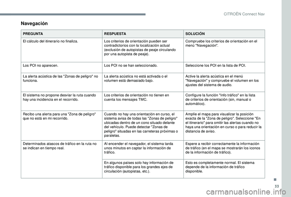 CITROEN C3 AIRCROSS 2019 Manuales de Empleo (in Spanish) 33
Navegación
PREGUNTARESPUESTASOLUCIÓN
El cálculo del itinerario no finaliza. Los criterios de orientación pueden ser
contradictorios con la localización actual
(exclusión de autopistas de pe CITROEN C3 AIRCROSS 2019 Manuales de Empleo (in Spanish) 33
Navegación
PREGUNTARESPUESTASOLUCIÓN
El cálculo del itinerario no finaliza. Los criterios de orientación pueden ser
contradictorios con la localización actual
(exclusión de autopistas de pe