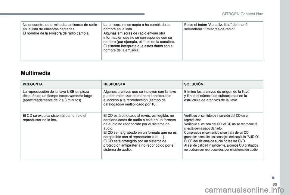 CITROEN C3 AIRCROSS 2019 Manuales de Empleo (in Spanish) 35
No encuentro determinadas emisoras de radio
en la lista de emisoras captadas.
El nombre de la emisora de radio cambia.La emisora no se capta o ha cambiado su
nombre en la lista.
Algunas emisoras CITROEN C3 AIRCROSS 2019 Manuales de Empleo (in Spanish) 35
No encuentro determinadas emisoras de radio
en la lista de emisoras captadas.
El nombre de la emisora de radio cambia.La emisora no se capta o ha cambiado su
nombre en la lista.
Algunas emisoras