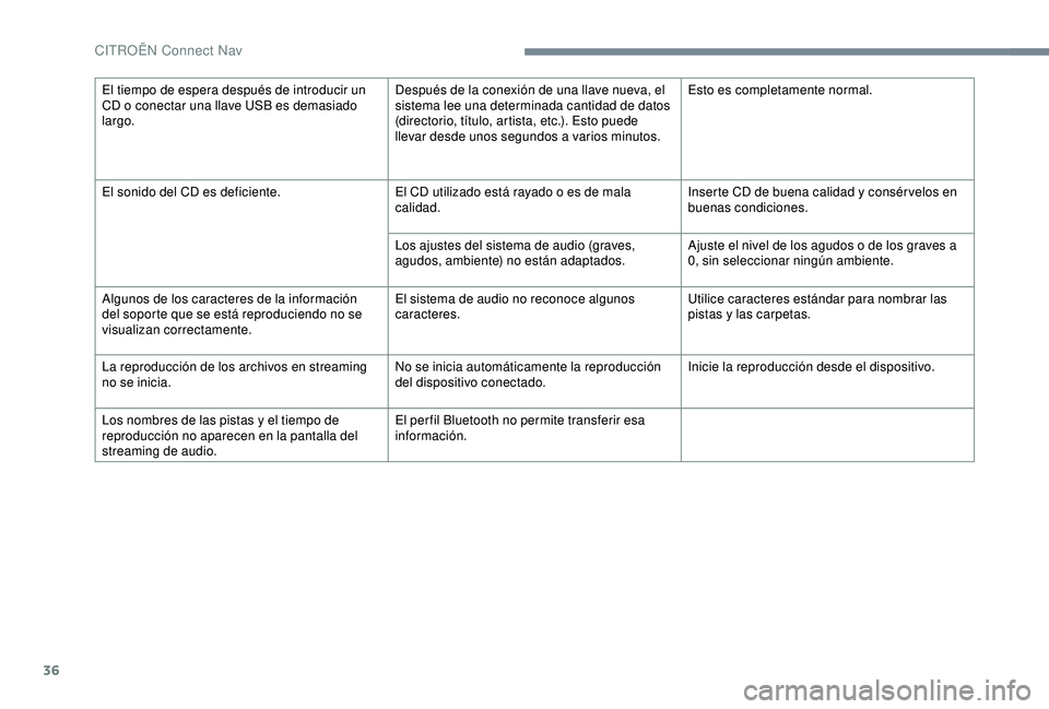 CITROEN C3 AIRCROSS 2019 Manuales de Empleo (in Spanish) 36
El tiempo de espera después de introducir un
CD o conectar una llave USB es demasiado
largo.Después de la conexión de una llave nueva, el
sistema lee una determinada cantidad de datos
(direc CITROEN C3 AIRCROSS 2019 Manuales de Empleo (in Spanish) 36
El tiempo de espera después de introducir un
CD o conectar una llave USB es demasiado
largo.Después de la conexión de una llave nueva, el
sistema lee una determinada cantidad de datos
(direc