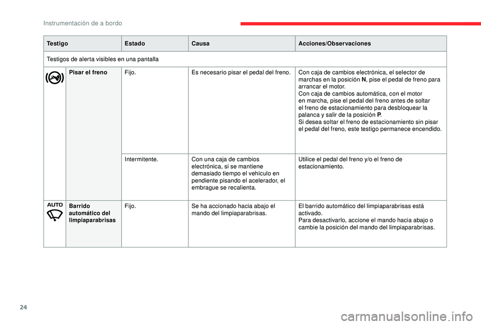 CITROEN C3 AIRCROSS 2019  Manuales de Empleo (in Spanish) 24
Te s t i g oEstadoCausa Acciones/Observaciones
Testigos de alerta visibles en una pantalla Pisar el freno Fijo. Es necesario pisar el pedal del freno. Con caja de cambios electrónica, el selector 
