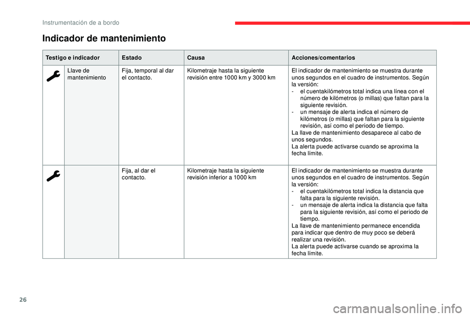 CITROEN C3 AIRCROSS 2019  Manuales de Empleo (in Spanish) 26
Testigo e indicadorEstadoCausa Acciones/comentarios
Llave de 
mantenimiento Fija, temporal al dar 
el contacto. Kilometraje hasta la siguiente 
revisión entre 1000
  km y 3000   kmEl indicador de 