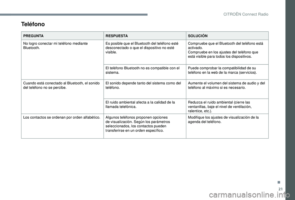 CITROEN C3 AIRCROSS 2019  Manuales de Empleo (in Spanish) 21
Teléfono
PREGUNTARESPUESTASOLUCIÓN
No logro conectar mi teléfono mediante 
Bluetooth. Es posible que el Bluetooth del teléfono esté 
desconectado o que el dispositivo no esté 
visible.Comprue