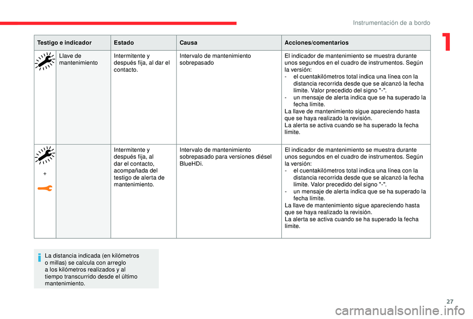 CITROEN C3 AIRCROSS 2019  Manuales de Empleo (in Spanish) 27
La distancia indicada (en kilómetros 
o millas) se calcula con arreglo 
a los kilómetros realizados y al 
tiempo transcurrido desde el último 
mantenimiento.
Testigo e indicador
EstadoCausa Acci