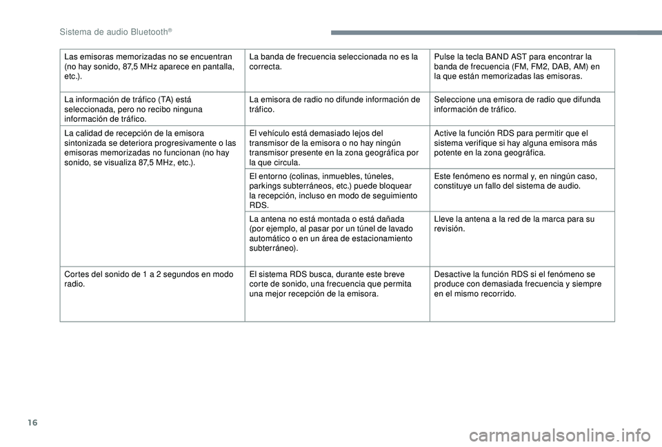 CITROEN C3 AIRCROSS 2019 Manuales de Empleo (in Spanish) 16
Las emisoras memorizadas no se encuentran
(no hay sonido, 87,5 MHz aparece en pantalla,
e t c .) . La banda de frecuencia seleccionada no es la
correcta.
Pulse la tecla BAND AST para encontrar CITROEN C3 AIRCROSS 2019 Manuales de Empleo (in Spanish) 16
Las emisoras memorizadas no se encuentran
(no hay sonido, 87,5 MHz aparece en pantalla,
e t c .) . La banda de frecuencia seleccionada no es la
correcta.
Pulse la tecla BAND AST para encontrar