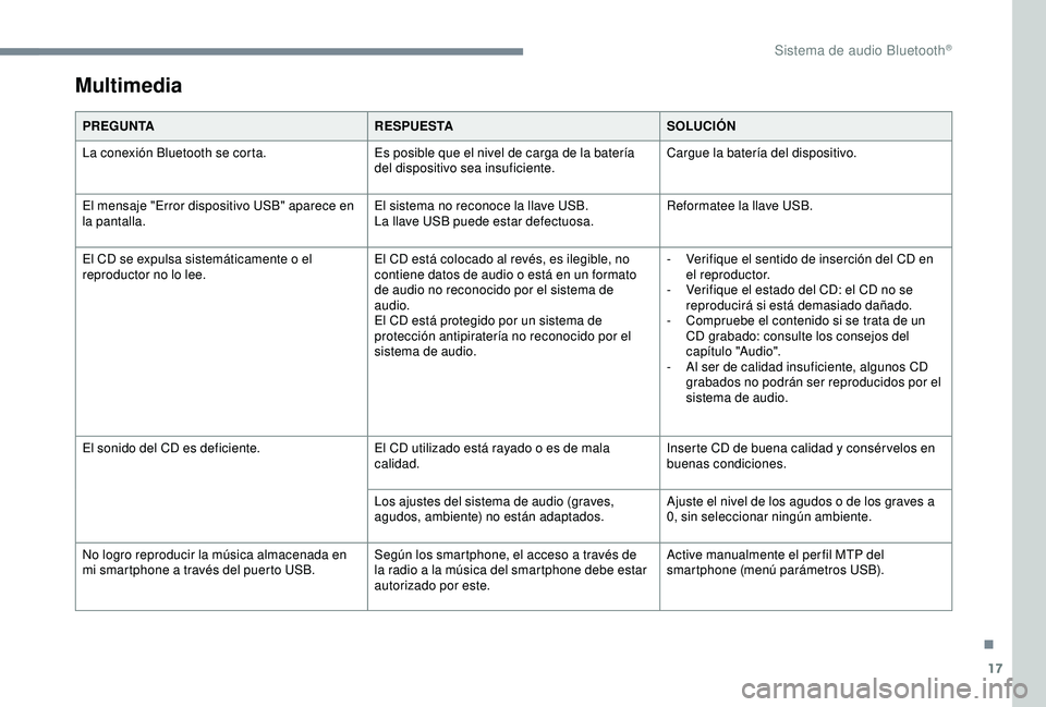 CITROEN C3 AIRCROSS 2019  Manuales de Empleo (in Spanish) 17
Multimedia
PREGUNTARESPUESTASOLUCIÓN
La conexión Bluetooth se corta. Es posible que el nivel de carga de la batería 
del dispositivo sea insuficiente.Cargue la batería del dispositivo.
El mensa