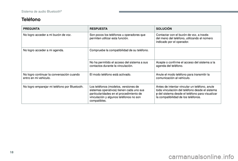 CITROEN C3 AIRCROSS 2019  Manuales de Empleo (in Spanish) 18
PREGUNTARESPUESTASOLUCIÓN
No logro acceder a mi buzón de voz. Son pocos los teléfonos u operadores que 
permiten utilizar esta función.Contactar con el buzón de voz, a través 
del menú del t
