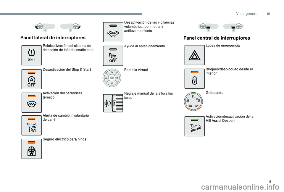 CITROEN C3 AIRCROSS 2019  Manuales de Empleo (in Spanish) 5
OFF 
Panel lateral de interruptores
Reinicialización del sistema de 
detección de inflado insuficiente
Desactivación del Stop & Start
Activación del parabrisas 
térmico
Alerta de cambio involun