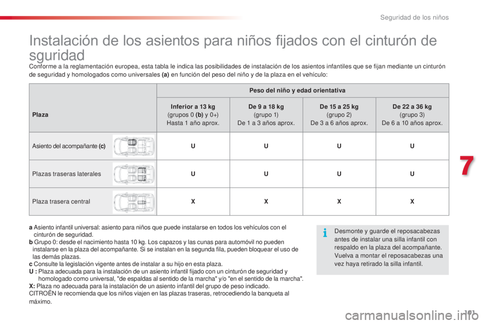 CITROEN C3 PICASSO 2015  Manuales de Empleo (in Spanish) 101
C3Picasso_es_Chap07_securite-enfants_ed01-2014
Instalación de los asientos para niños fijados con el cinturón de 
sguridad
Conforme a la reglamentación europea, esta tabla le indica las posibi CITROEN C3 PICASSO 2015  Manuales de Empleo (in Spanish) 101
C3Picasso_es_Chap07_securite-enfants_ed01-2014
Instalación de los asientos para niños fijados con el cinturón de 
sguridad
Conforme a la reglamentación europea, esta tabla le indica las posibi