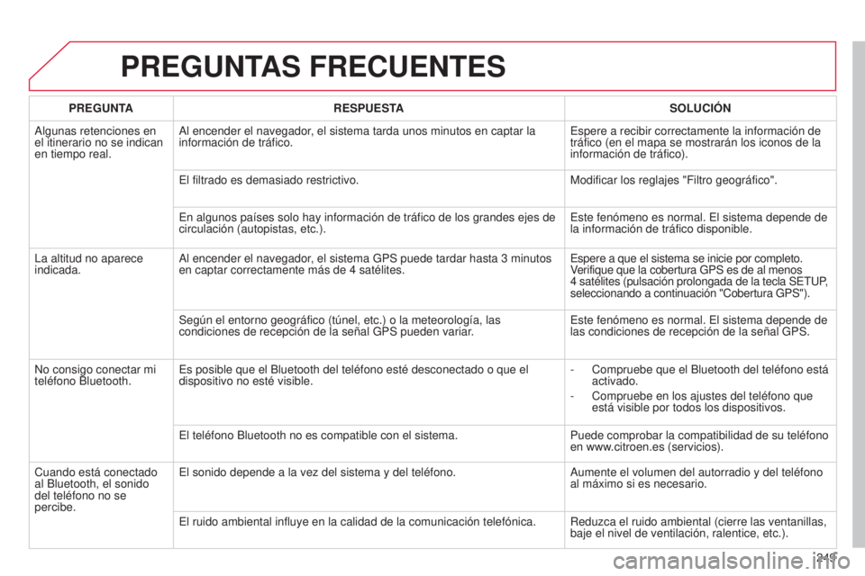 CITROEN C3 PICASSO 2015  Manuales de Empleo (in Spanish) 249
C3Picasso_es_Chap13b_Rt6-2-8_ed01-2014
PREGUNTAS FRECUENTES
PREGUNTA RESPUESTA SOLUCI ó N
a

lgunas retenciones en 
el itinerario no se indican 
en tiempo real.
a

l encender el navegador, el sis