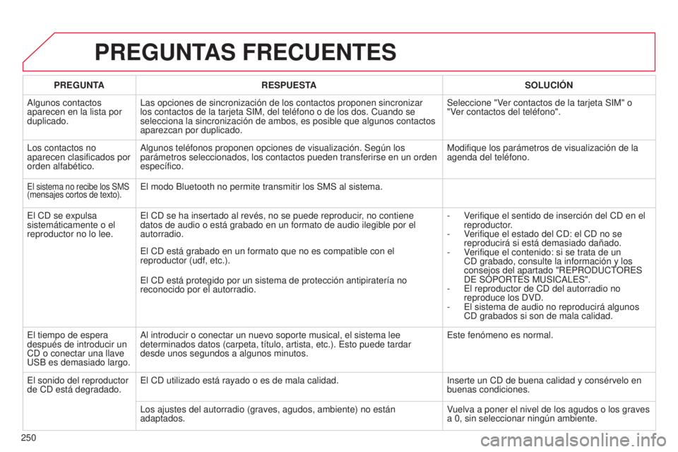 CITROEN C3 PICASSO 2015  Manuales de Empleo (in Spanish) 250
C3Picasso_es_Chap13b_Rt6-2-8_ed01-2014
PREGUNTAS FRECUENTES
PREGUNTA RESPUESTA SOLUCI ó N
a

lgunos contactos 
aparecen en la lista por 
duplicado.
l

as opciones de sincronización de los contac