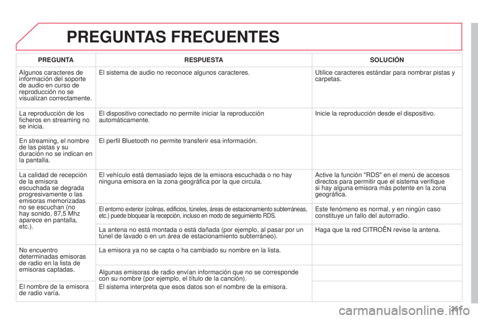 CITROEN C3 PICASSO 2015  Manuales de Empleo (in Spanish) 251
C3Picasso_es_Chap13b_Rt6-2-8_ed01-2014
PREGUNTAS FRECUENTES
PREGUNTA RESPUESTA SOLUCI ó N
a

lgunos caracteres de 
información del soporte 
de audio en curso de 
reproducción no se 
visualizan 