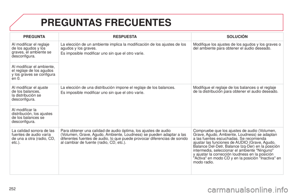 CITROEN C3 PICASSO 2015  Manuales de Empleo (in Spanish) 252
C3Picasso_es_Chap13b_Rt6-2-8_ed01-2014
PREGUNTAS FRECUENTES
PREGUNTA RESPUESTA SOLUCI ó N
a

l modificar el reglaje 
de los agudos y los 
graves, el ambiente se 
desconfigura.
l

a elección de u