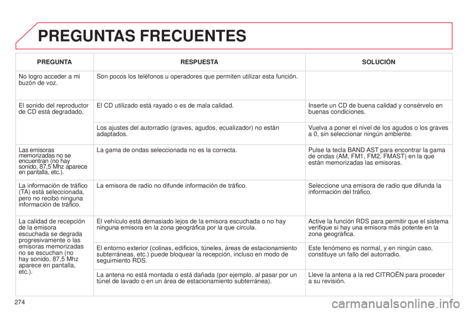 CITROEN C3 PICASSO 2015 Manuales de Empleo (in Spanish) 274
C3Picasso_es_Chap13c_Rd45_ed01_2014
PREGUNTAS FRECUENTES
PREGUNTARESPUESTA SOLUCI ó N
n
o logro acceder a mi
buzón de voz. Son pocos los teléfonos u operadores que permiten utilizar esta func CITROEN C3 PICASSO 2015 Manuales de Empleo (in Spanish) 274
C3Picasso_es_Chap13c_Rd45_ed01_2014
PREGUNTAS FRECUENTES
PREGUNTARESPUESTA SOLUCI ó N
n
o logro acceder a mi
buzón de voz. Son pocos los teléfonos u operadores que permiten utilizar esta func