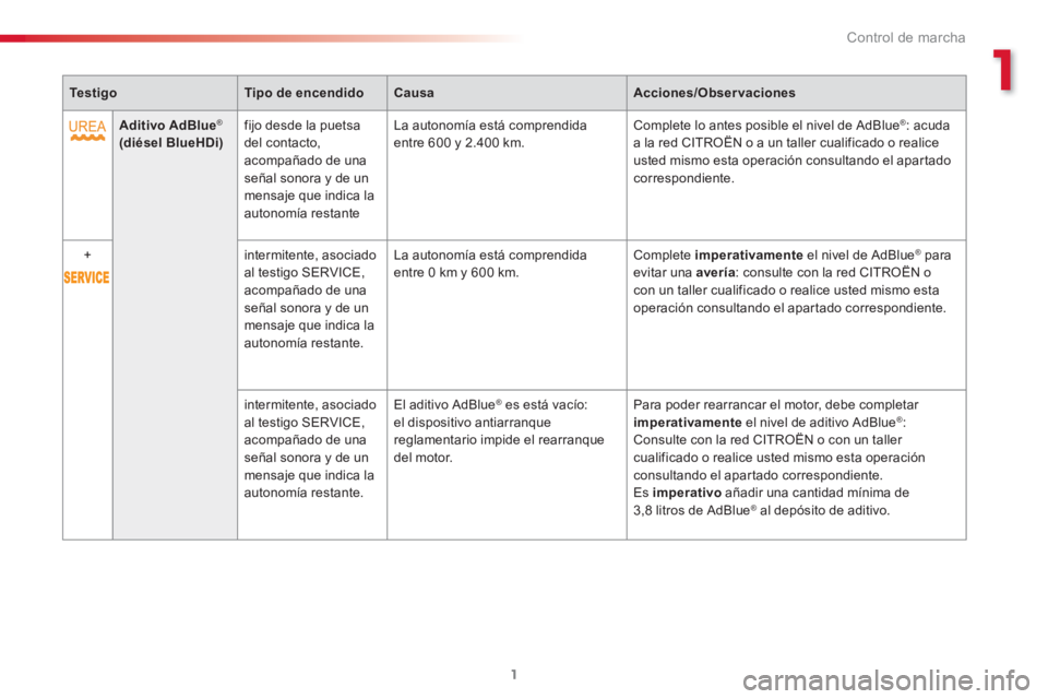 CITROEN C3 PICASSO 2015  Manuales de Empleo (in Spanish) 1
Control de marcha
1
   
 
Te s t i g o 
 
   
 
Tipo de encendido 
 
   
 
Causa 
 
   
 
Acciones/Observaciones 
 
 
   
 
   
 
Aditivo AdBlue 
® 
   
(diésel BlueHDi) 
 
    
fijo desde la puet