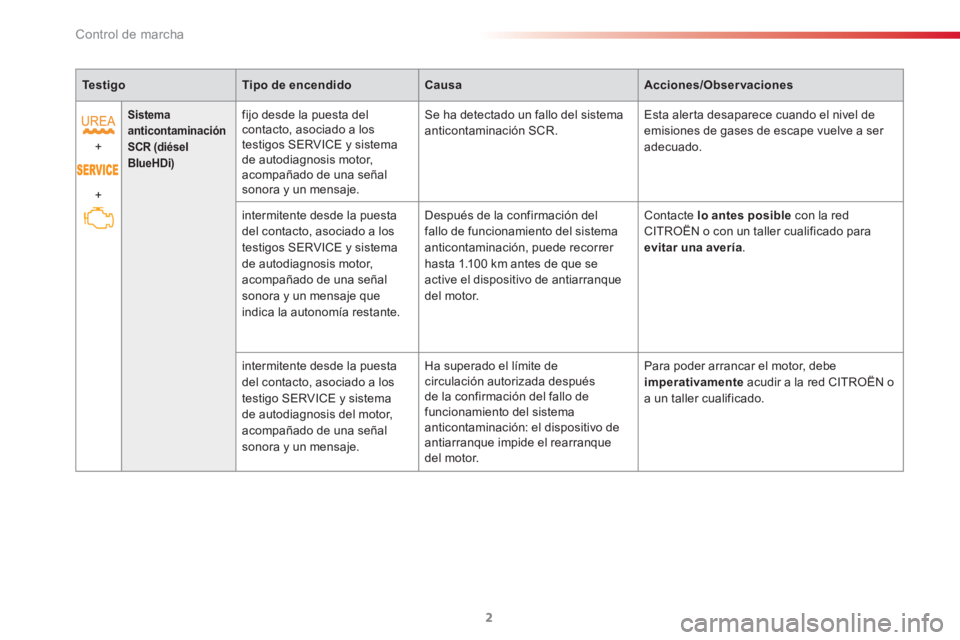 CITROEN C3 PICASSO 2015  Manuales de Empleo (in Spanish) Control de marcha
2
   
 
Te s t i g o 
 
   
 
Tipo de encendido 
 
   
 
Causa 
 
   
 
Acciones/Observaciones 
 
 
   
+ 
  +  
 
 
 
Sistema 
anticontaminación 
   
  SCR (diésel 
BlueHDi)   
  