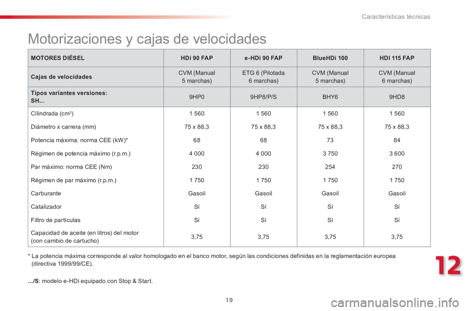 CITROEN C3 PICASSO 2015  Manuales de Empleo (in Spanish) 12
Características técnicas
19
   
*   
 
La potencia máxima corresponde al valor homologado en el banco motor, según las condiciones definidas en la reglamentación europea 
(directiva 1999/99/CE CITROEN C3 PICASSO 2015  Manuales de Empleo (in Spanish) 12
Características técnicas
19
   
*   
 
La potencia máxima corresponde al valor homologado en el banco motor, según las condiciones definidas en la reglamentación europea 
(directiva 1999/99/CE