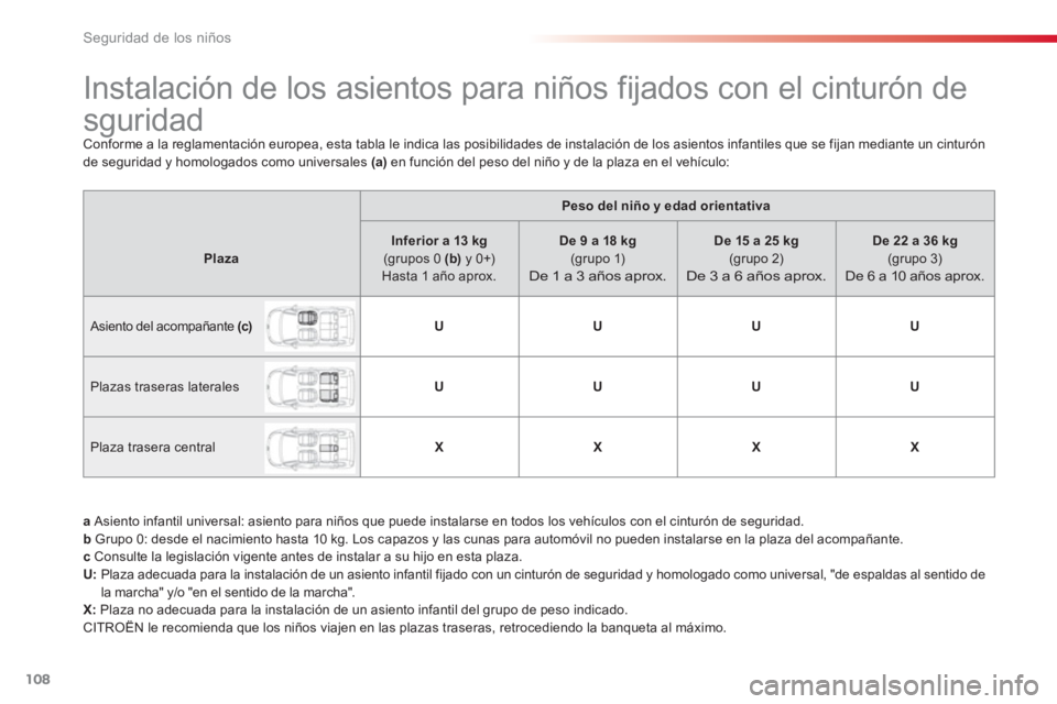 CITROEN C3 PICASSO 2014  Manuales de Empleo (in Spanish) Seguridad de los niños
108
   
 
 
 
 
 
 
 
 
 
 
 
 
Instalación de los asientos para niños fijados con el cinturón de 
sguridad 
  Conforme a la reglamentación europea, esta tabla le indica la