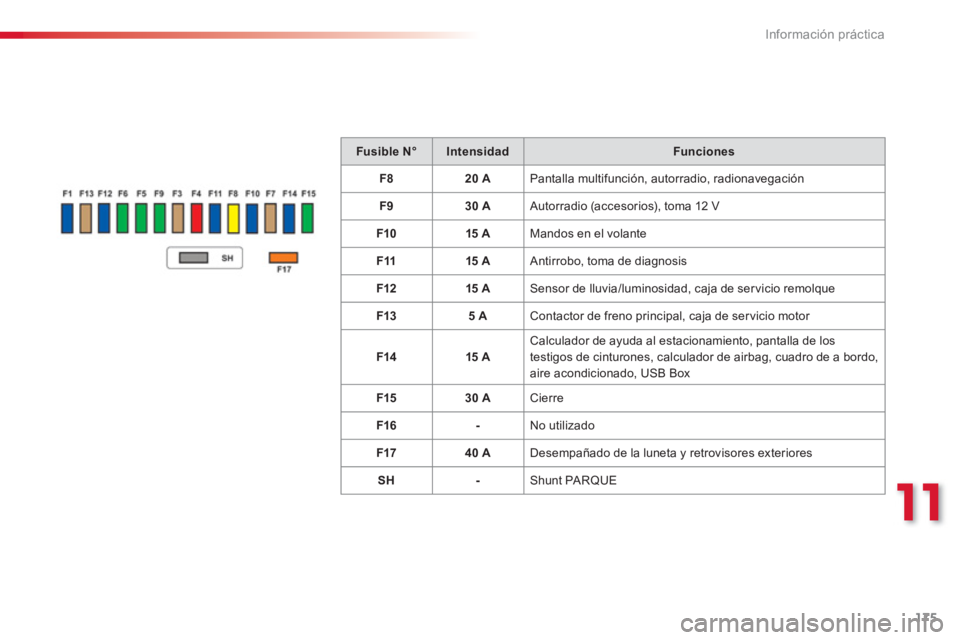 CITROEN C3 PICASSO 2014  Manuales de Empleo (in Spanish) 11
Información práctica
175
Fusible N°IntensidadFunciones
F820 A  Pantalla multifunción, autorradio, radionavegación 
F
930 A  Autorradio (accesorios), toma 12 V 
F1
015 A Mandos en el volante
F1