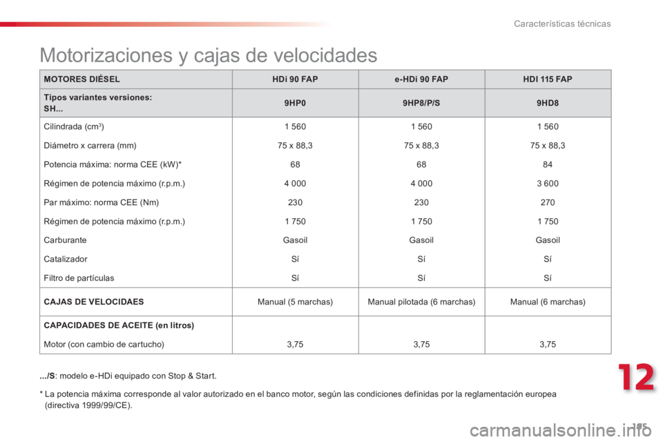 CITROEN C3 PICASSO 2014  Manuales de Empleo (in Spanish) 12
Características técnicas
195
MOTORES DIÉSELHDi 90 FAPe-HDi 90 FAPHDI 115 FAP
Tipos variantes versiones:  SH...9HP09HP8/P/S9HD8
 
Cilindrada (cm 3) 
 1 5601 560 
   1 560
 
Diámetro x carrera (m