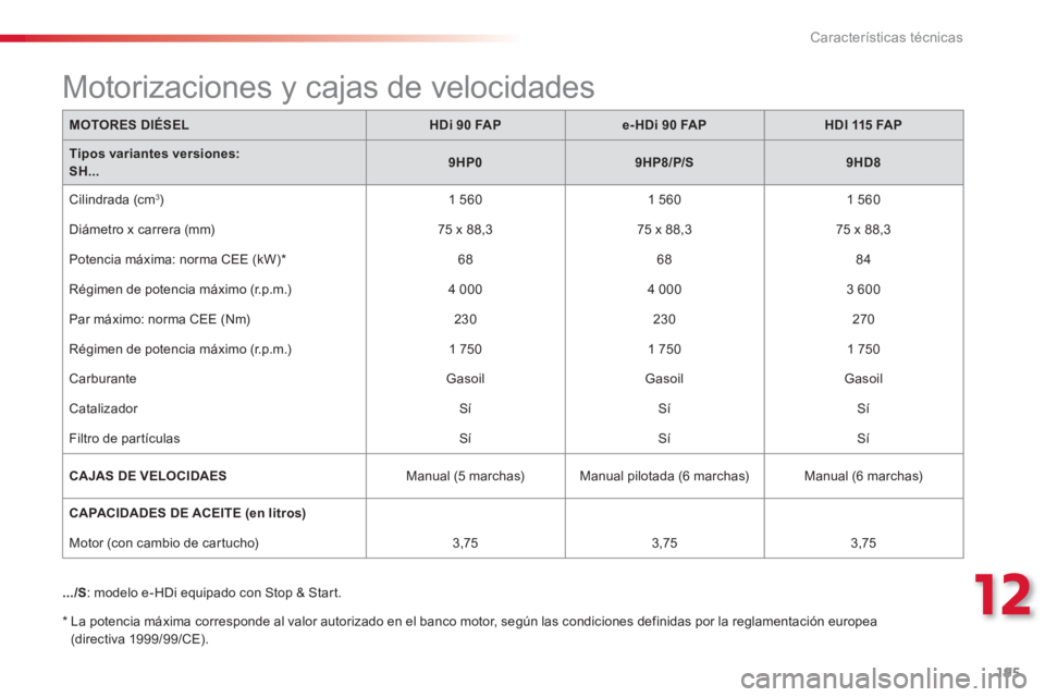 CITROEN C3 PICASSO 2014 Manuales de Empleo (in Spanish) 12
Características técnicas
195
MOTORES DIÉSELHDi 90 FAPe-HDi 90 FAPHDI 115 FAP
Tipos variantes versiones: SH...9HP09HP8/P/S9HD8
Cilindrada (cm 3)
1 5601 560
1 560
Diámetro x carrera (m CITROEN C3 PICASSO 2014 Manuales de Empleo (in Spanish) 12
Características técnicas
195
MOTORES DIÉSELHDi 90 FAPe-HDi 90 FAPHDI 115 FAP
Tipos variantes versiones: SH...9HP09HP8/P/S9HD8
Cilindrada (cm 3)
1 5601 560
1 560
Diámetro x carrera (m