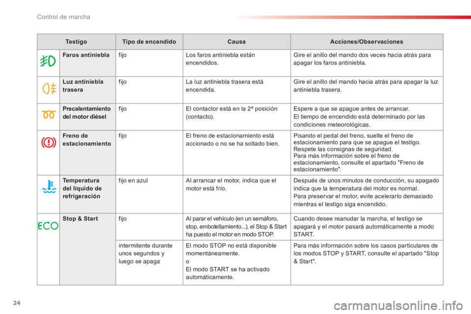 CITROEN C3 PICASSO 2014  Manuales de Empleo (in Spanish) Control de marcha
24
   
 
Te s t i g o 
 
   
 
Tipo de encendido 
 
   
 
Causa 
 
   
 
Acciones/Observaciones 
 
 
   
 
  
 
 
Faros antiniebla 
 
   
fijo   Los faros antiniebla están 
encendid