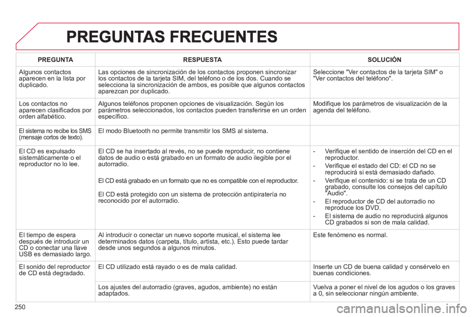 CITROEN C3 PICASSO 2014  Manuales de Empleo (in Spanish) 250
PREGUNTARESPUESTASOLUCIÓN
 
Algunos contactos
aparecen en la lista por duplicado. Las opciones de sincronización de los contactos proponen sincroniza
r los contactos de la tarjeta SIM, del telé