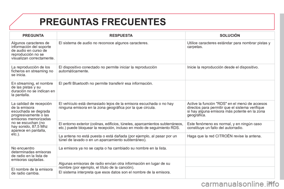 CITROEN C3 PICASSO 2014 Manuales de Empleo (in Spanish) 251
PREGUNTAS FRECUENTES
PREGUNTARESPUESTASOLUCIÓN
Algunos caracteres de
información del soporte de audio en curso de reproducción no se
visualizan correctamente. El sistema de audio no recono CITROEN C3 PICASSO 2014 Manuales de Empleo (in Spanish) 251
PREGUNTAS FRECUENTES
PREGUNTARESPUESTASOLUCIÓN
Algunos caracteres de
información del soporte de audio en curso de reproducción no se
visualizan correctamente. El sistema de audio no recono