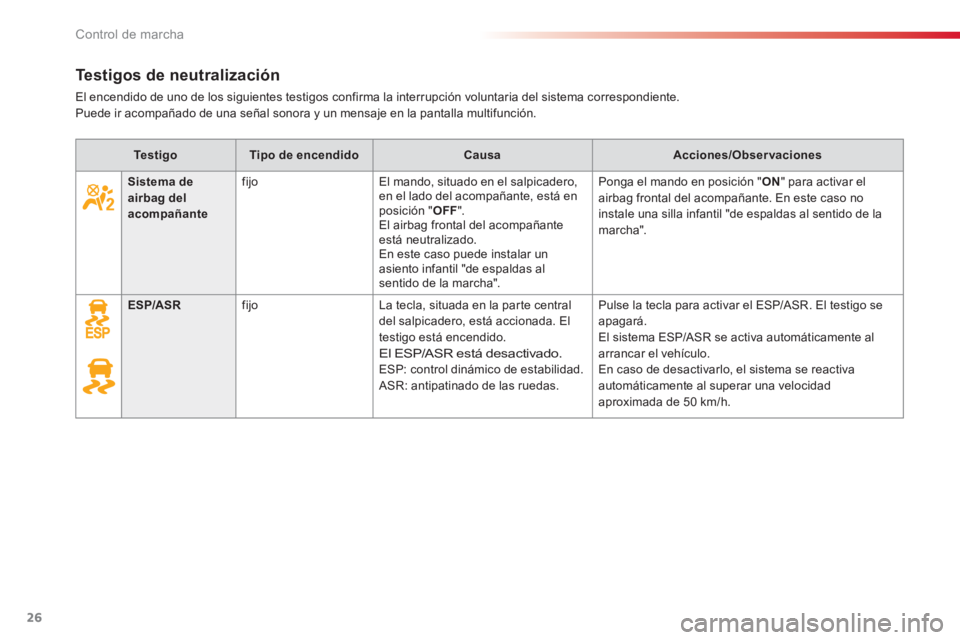 CITROEN C3 PICASSO 2014  Manuales de Empleo (in Spanish) Control de marcha
26
   
 
 
 
 
 
 
 
 
 
Testigos de neutralización 
 
El encendido de uno de los siguientes testigos confirma la interrupción voluntaria del sistema correspondiente.  
Puede ir ac