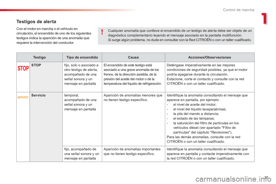 CITROEN C3 PICASSO 2014  Manuales de Empleo (in Spanish) 1
Control de marcha
27
Testigos de alerta
   
 
Te s t i g o 
 
   
 
Tipo de encendido 
 
   
 
Causa 
 
   
 
Acciones/Observaciones 
 
 
   
 
 
STOP 
 
fijo, solo o asociado aotro testigo de aler 