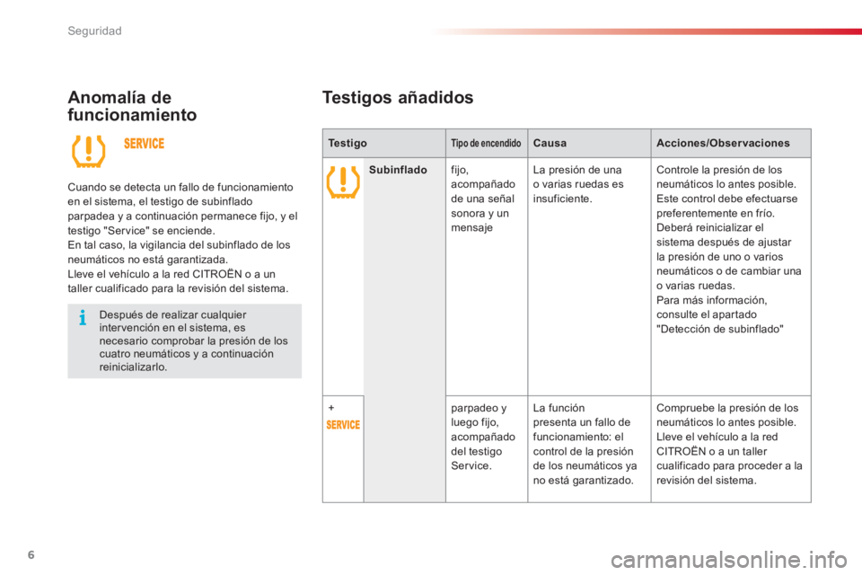 CITROEN C3 PICASSO 2014  Manuales de Empleo (in Spanish) Seguridad
6
   
Anomalía de 
funcionamiento 
   
Después de realizar cualquier 
intervención en el sistema, es 
necesario comprobar la presión de los 
cuatro neumáticos y a continuación 
reinici