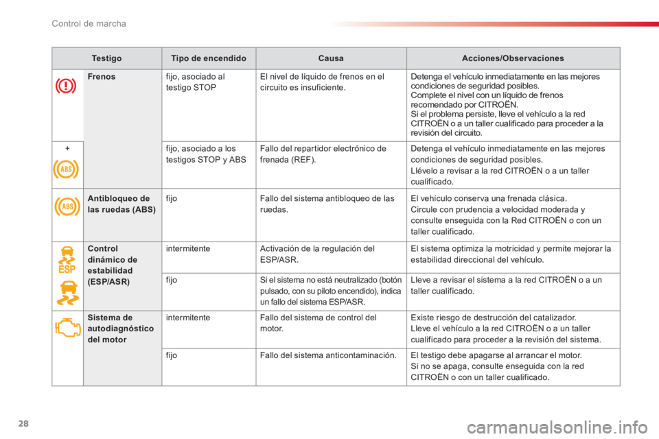 CITROEN C3 PICASSO 2014  Manuales de Empleo (in Spanish) Control de marcha
28
   
 
Te s t i g o 
 
   
 
Tipo de encendido 
 
   
 
Causa 
 
   
 
Acciones/Observaciones 
 
 
   
 
 
Antibloqueo delas ruedas (ABS)fijo Fallo del sistema antibloqueo de lasru