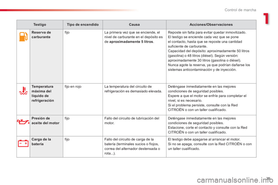 CITROEN C3 PICASSO 2014  Manuales de Empleo (in Spanish) 1
Control de marcha
29
   
 
 Reserva de carburante 
 fijoLa primera vez que se enciende, elnivel de carburante en el depósito esde  aproximadamente 5 litros.
 
Reposte sin falta para evitar quedar i