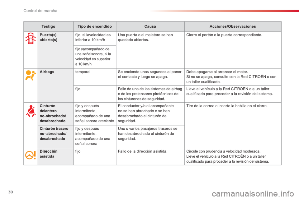 CITROEN C3 PICASSO 2014  Manuales de Empleo (in Spanish) Control de marcha
30
   
 
Te s t i g o 
 
   
 
Tipo de encendido 
 
   
 
Causa 
 
   
 
Acciones/Observaciones 
 
 
   
 
 
Airbagstemporal 
 Se enciende unos segundos al poner el contacto y luego 