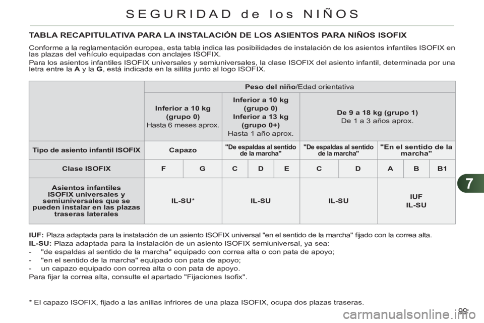 CITROEN C3 PICASSO 2012  Manuales de Empleo (in Spanish) 7
99
SEGURIDAD de los NIÑOS
TABLA RECAPITULATIVA PARA LA INSTALACIÓN DE LOS ASIENTOS PARA NIÑOS ISOFIX
  Conforme a la reglamentación europea, esta tabla indica las posibilidades de instalación d