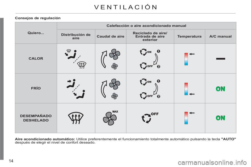 CITROEN C3 PICASSO 2012  Manuales de Empleo (in Spanish) 14
   
Aire acondicionado automático: 
 Utilice preferentemente el funcionamiento totalmente automático pulsando la tecla  "AUTO" 
 
después de elegir el nivel de confort deseado.  
 
 
Consejos de