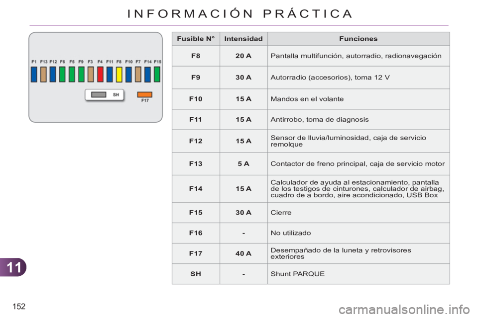 CITROEN C3 PICASSO 2012  Manuales de Empleo (in Spanish) 11
152
INFORMACIÓN PRÁCTICA
   
 
Fusible N° 
 
   
 
Intensidad 
 
   
Funciones 
 
   
 
F8 
 
   
 
20 A 
 
  Pantalla multifunción, autorradio, radionavegación 
   
 
F9 
 
   
 
30 A 
 
  Au