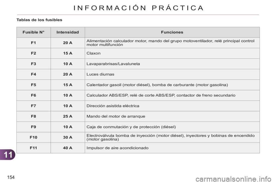 CITROEN C3 PICASSO 2012  Manuales de Empleo (in Spanish) 11
154
INFORMACIÓN PRÁCTICA
   
Tablas de los fusibles 
   
 
Fusible N° 
 
   
 
Intensidad 
 
   
Funciones 
 
   
 
F1 
 
   
 
20 A 
 
   Alimentación calculador motor, mando del grupo motoven