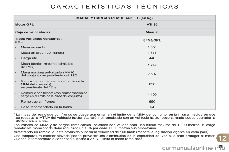 CITROEN C3 PICASSO 2012 Manuales de Empleo (in Spanish) 12
169
CARACTERÍSTICAS TÉCNICAS
MASAS Y CARGAS REMOLCABLES (en kg)
Motor GPL
VTi 95
Caja de velocidades
Manual
Tipos variantes versiones:
SH...
CITROEN C3 PICASSO 2012 Manuales de Empleo (in Spanish) 12
169
CARACTERÍSTICAS TÉCNICAS
MASAS Y CARGAS REMOLCABLES (en kg)
Motor GPL
VTi 95
Caja de velocidades
Manual
Tipos variantes versiones:
SH...