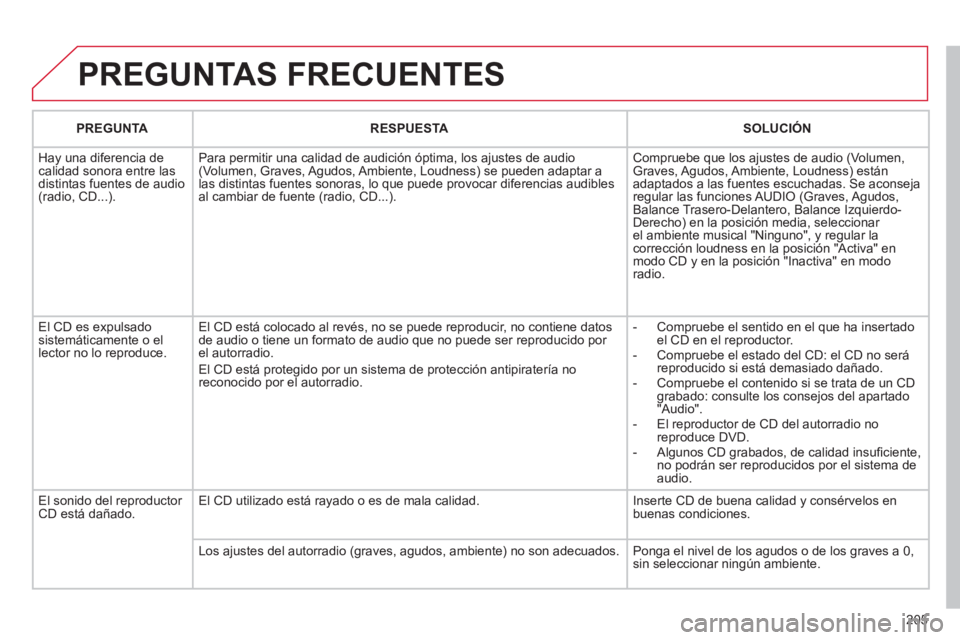 CITROEN C3 PICASSO 2012 Manuales de Empleo (in Spanish) 205
PREGUNTAS FRECUENTES
PREGUNTARESPUESTASOLUCIÓN
Ha
y una diferencia de calidad sonora entre lasdistintas fuentes de audio(radio, CD...).Para permitir una calidad de audición óptima, los a
j CITROEN C3 PICASSO 2012 Manuales de Empleo (in Spanish) 205
PREGUNTAS FRECUENTES
PREGUNTARESPUESTASOLUCIÓN
Ha
y una diferencia de calidad sonora entre lasdistintas fuentes de audio(radio, CD...).Para permitir una calidad de audición óptima, los a
j